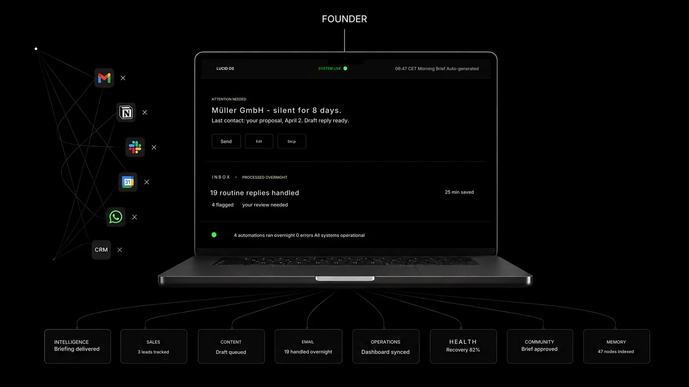 Lucid OS: the founder talks to one interface while the system holds Gmail, Notion, Slack, calendar, WhatsApp and CRM together and reports what needs attention.